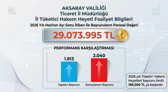 Aksaray Tüketici Hakem Heyeti'nde 2026'nın İlk Yarısında Yoğun Mesai